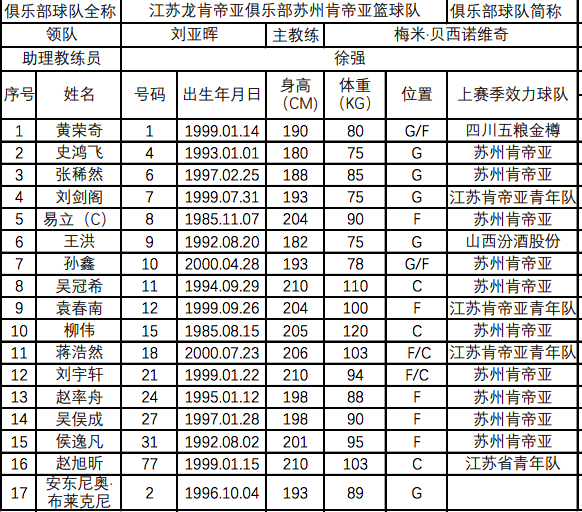 球员名单及核心数据先说大家最熟悉的几位，但真正让这支球队完整的，是名单上的每一个人。我把当时完整的15人正式名单和他们在总决赛期间的关键数据整理出来了