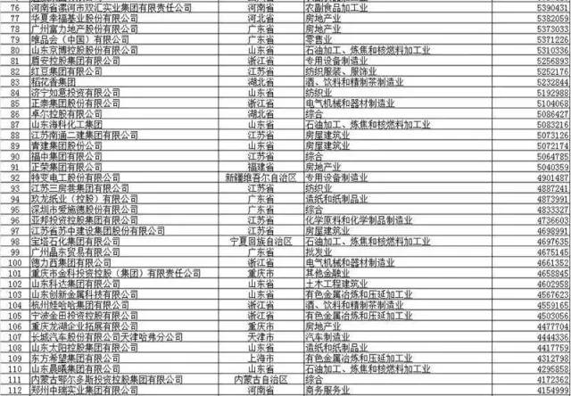 那天，我翻了翻中国民营500强名单，发现一个有意思的事儿